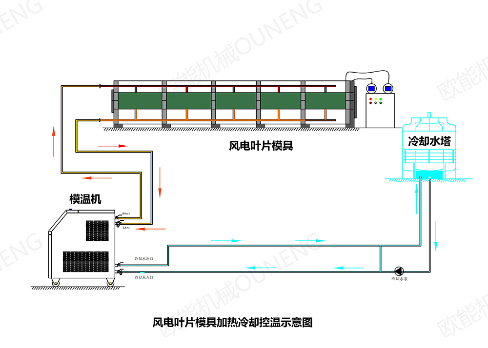 風電葉片模溫機