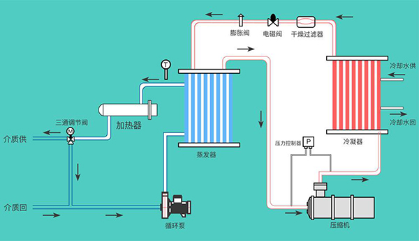 高低溫冷熱一體溫度控制系統(tǒng)